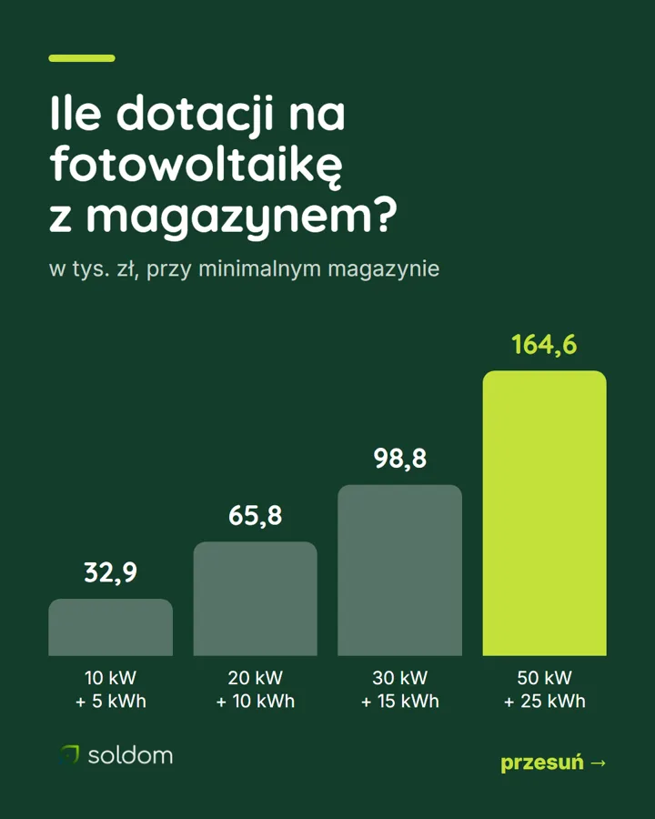 Przykładowe dotacje ARiMR: 32,9 tys. zł dla 10 kW, 65,8 tys. zł dla 20 kW, 98,8 tys. zł dla 30 kW, 164,6 tys. zł dla 50 kW