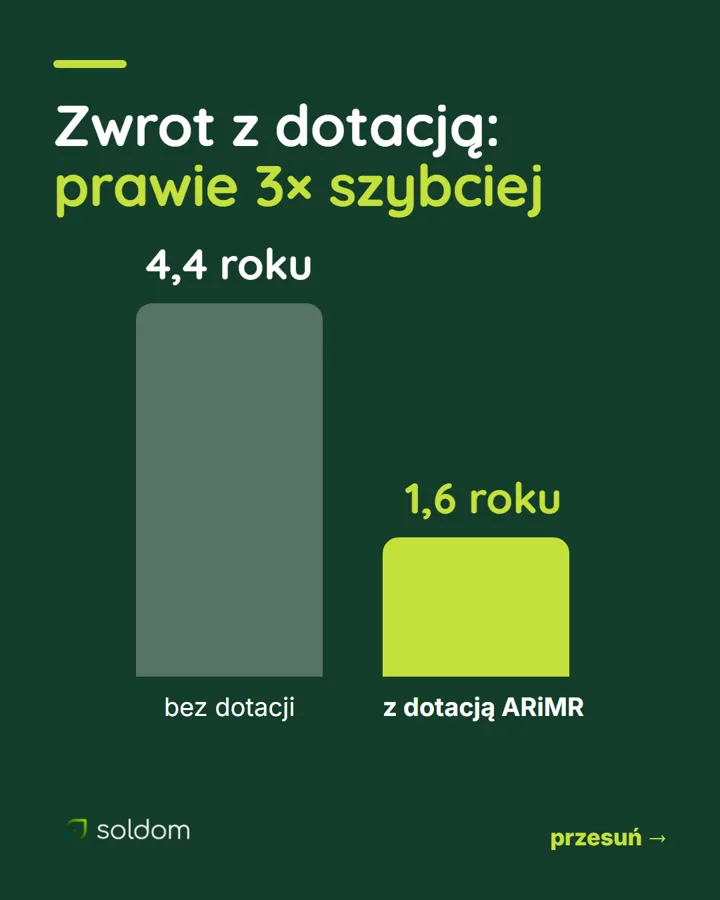 Zwrot inwestycji: ok. 4,4 roku bez dotacji, ok. 1,6 roku z dotacją ARiMR (instalacja 20,4 kW z magazynem 16 kWh)