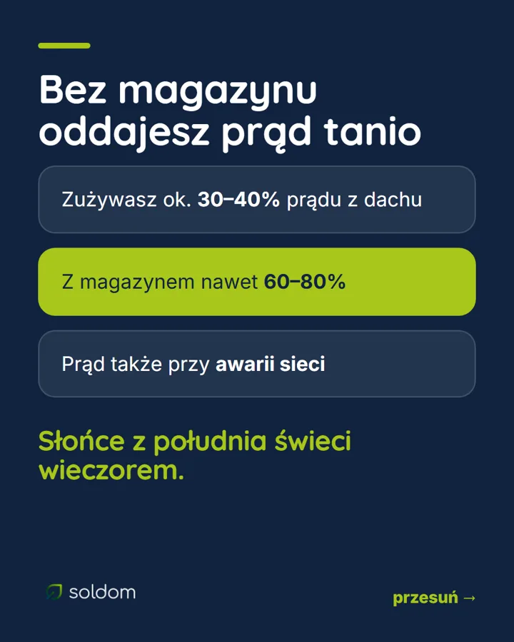 Bez magazynu zużywasz ok. 30–40% prądu z dachu, z magazynem nawet 60–80%, a do tego prąd przy awarii sieci
