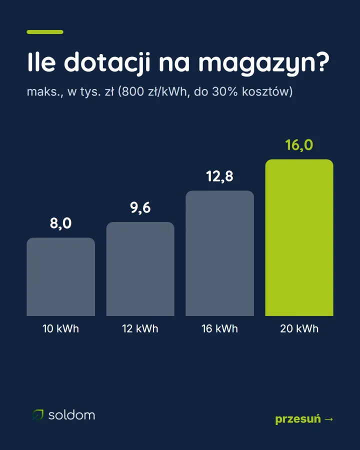 Maksymalna dotacja na magazyn: 8 tys. zł dla 10 kWh, 9,6 tys. dla 12 kWh, 12,8 tys. dla 16 kWh, 16 tys. dla 20 kWh — nie więcej niż 30% kosztów